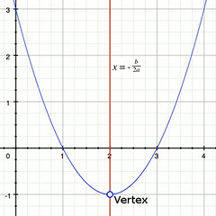 Parabola of a quadratic equation